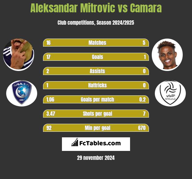 Aleksandar Mitrović vs Camara h2h player stats