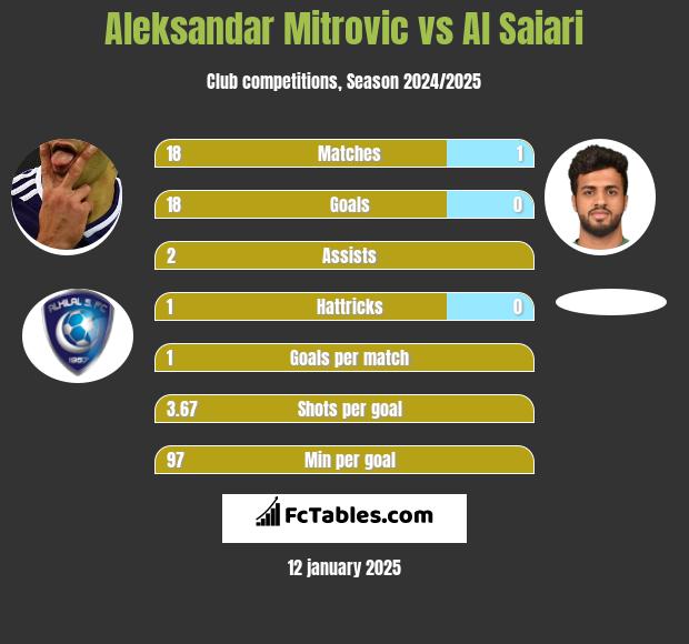 Aleksandar Mitrović vs Al Saiari h2h player stats