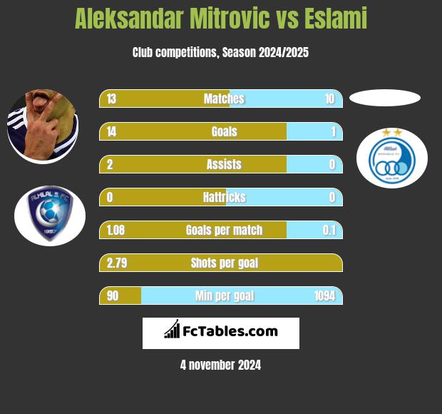 Aleksandar Mitrović vs Eslami h2h player stats