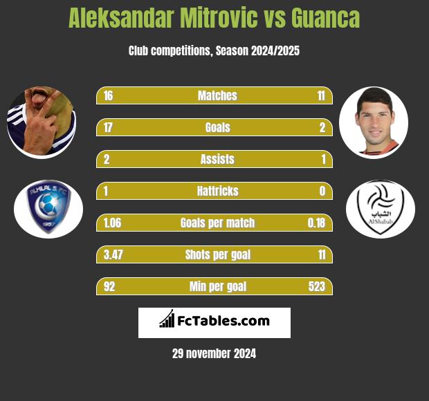 Aleksandar Mitrović vs Guanca h2h player stats