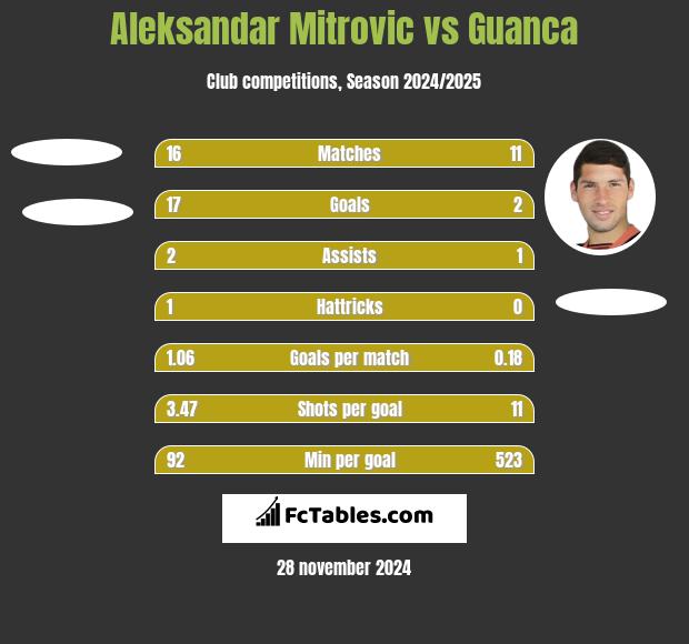 Aleksandar Mitrovic vs Guanca h2h player stats