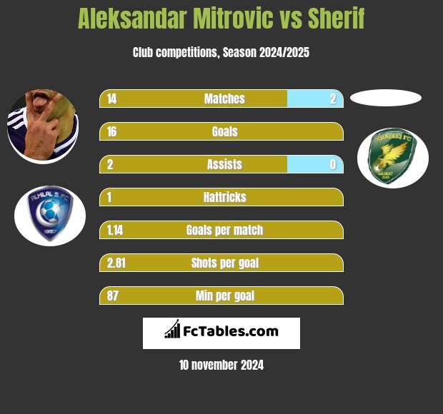 Aleksandar Mitrović vs Sherif h2h player stats