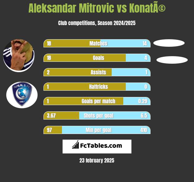 Aleksandar Mitrović vs KonatÃ© h2h player stats