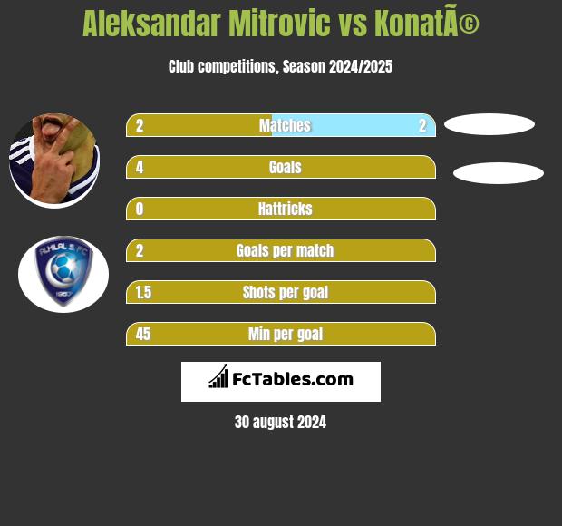 Aleksandar Mitrovic vs KonatÃ© h2h player stats