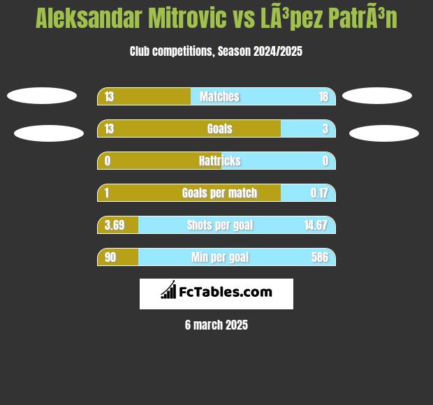 Aleksandar Mitrović vs LÃ³pez PatrÃ³n h2h player stats