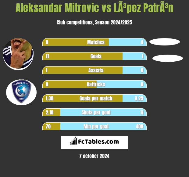 Aleksandar Mitrovic vs LÃ³pez PatrÃ³n h2h player stats