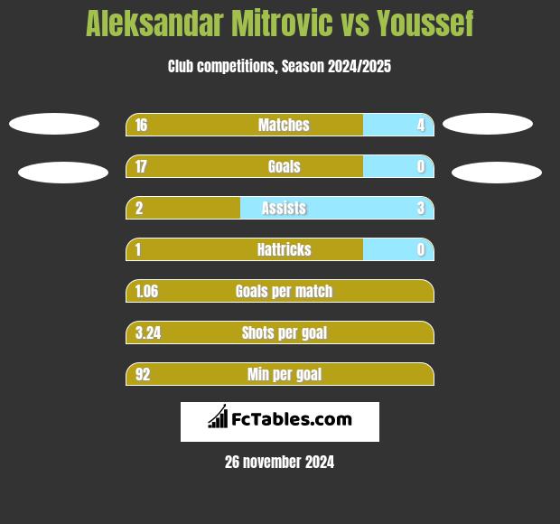 Aleksandar Mitrović vs Youssef h2h player stats