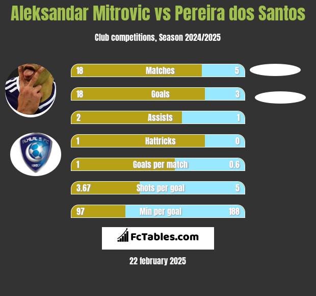 Aleksandar Mitrović vs Pereira dos Santos h2h player stats