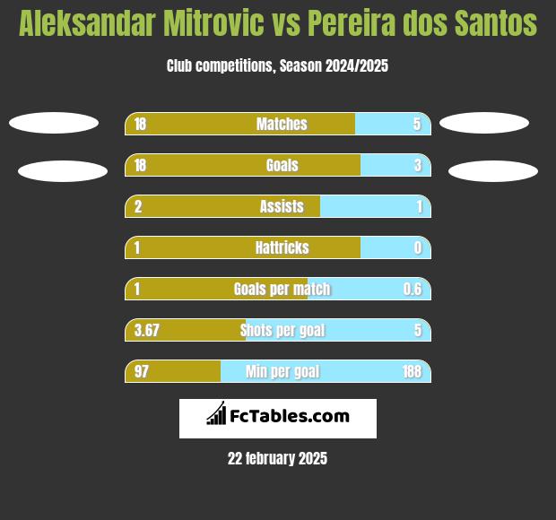 Aleksandar Mitrovic vs Pereira dos Santos h2h player stats