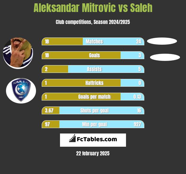 Aleksandar Mitrović vs Saleh h2h player stats