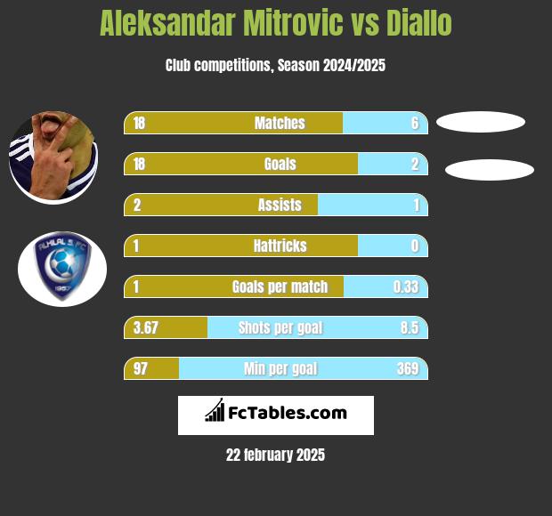 Aleksandar Mitrović vs Diallo h2h player stats