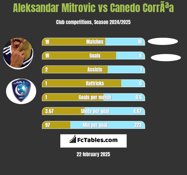 Aleksandar Mitrović vs Canedo CorrÃªa h2h player stats