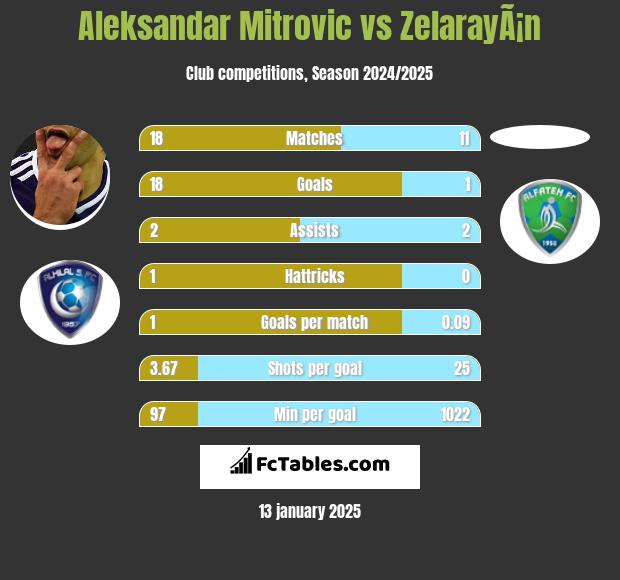 Aleksandar Mitrovic vs ZelarayÃ¡n h2h player stats