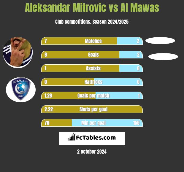 Aleksandar Mitrović vs Al Mawas h2h player stats