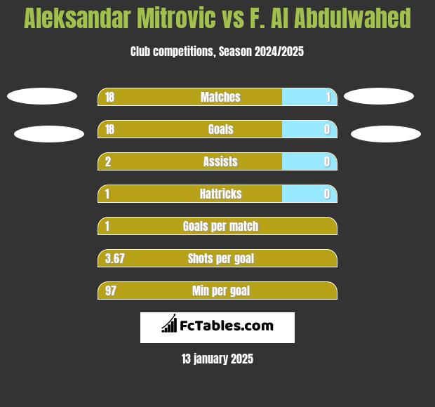 Aleksandar Mitrovic vs F. Al Abdulwahed h2h player stats