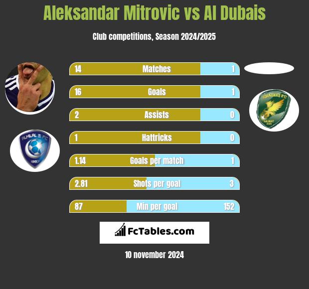 Aleksandar Mitrovic vs Al Dubais h2h player stats