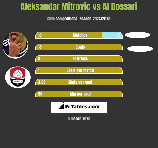 Aleksandar Mitrovic vs Al Dossari h2h player stats