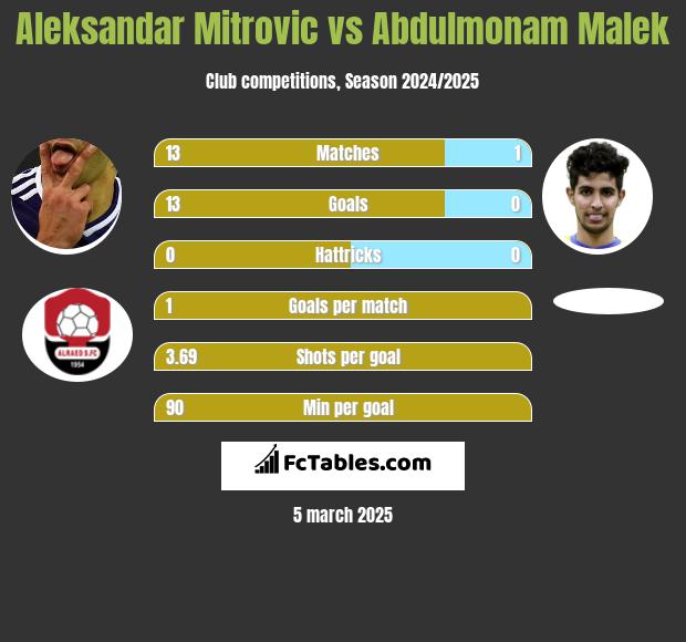 Aleksandar Mitrović vs Abdulmonam Malek h2h player stats