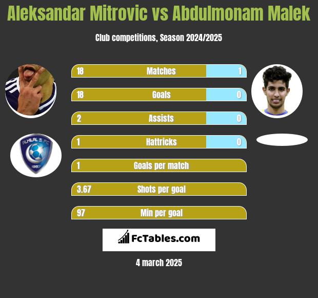 Aleksandar Mitrovic vs Abdulmonam Malek h2h player stats