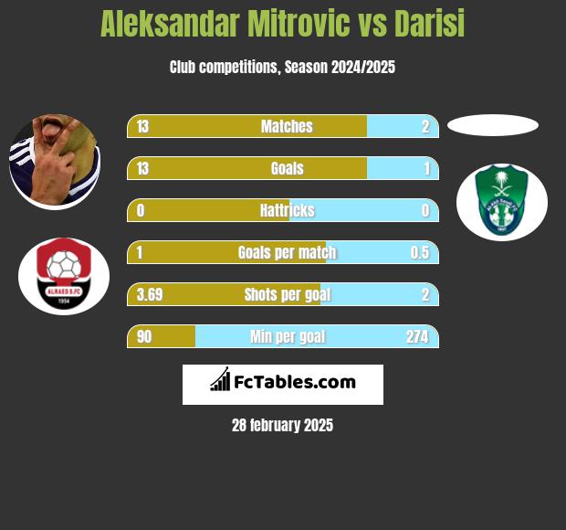 Aleksandar Mitrović vs Darisi h2h player stats