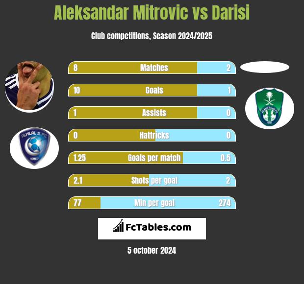 Aleksandar Mitrovic vs Darisi h2h player stats