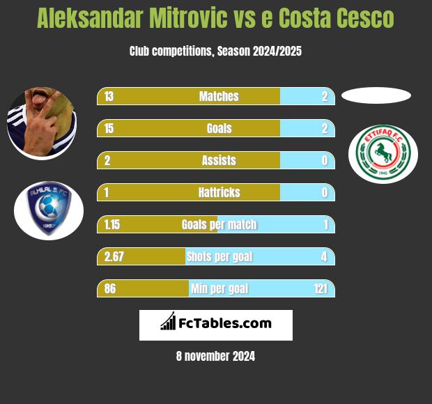 Aleksandar Mitrović vs e Costa Cesco h2h player stats