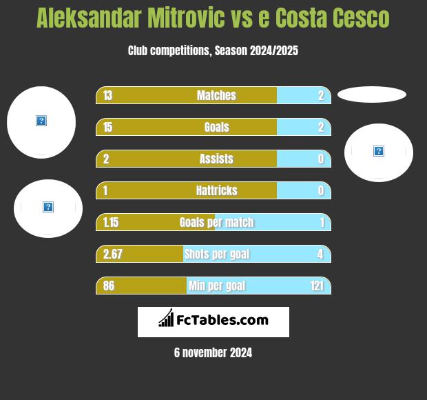 Aleksandar Mitrovic vs e Costa Cesco h2h player stats