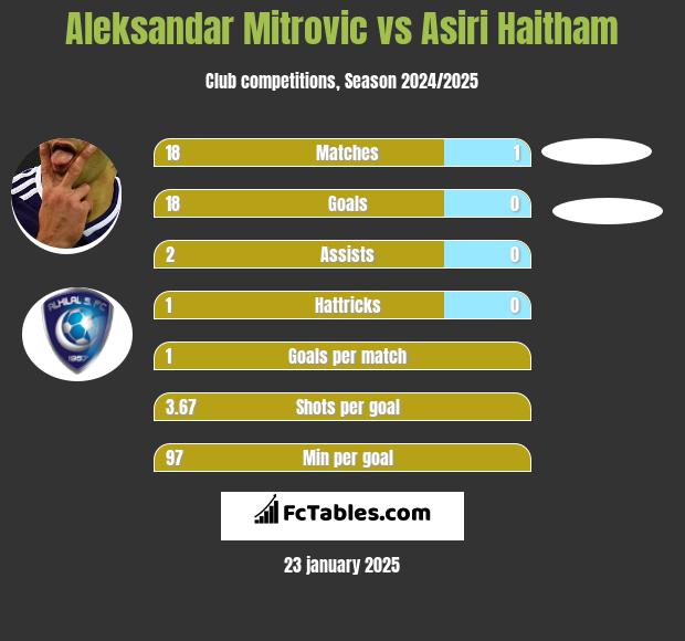 Aleksandar Mitrović vs Asiri Haitham h2h player stats