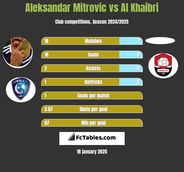 Aleksandar Mitrovic vs Al Khaibri h2h player stats