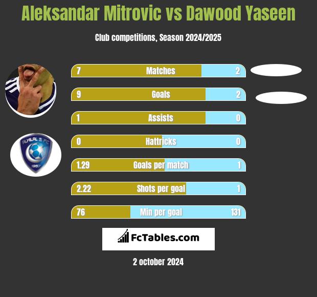 Aleksandar Mitrović vs Dawood Yaseen h2h player stats