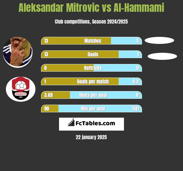 Aleksandar Mitrovic vs Al-Hammami h2h player stats