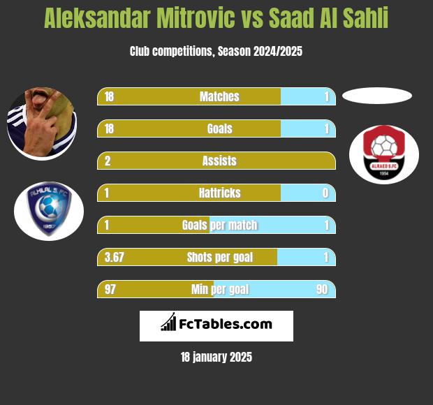 Aleksandar Mitrovic vs Saad Al Sahli h2h player stats