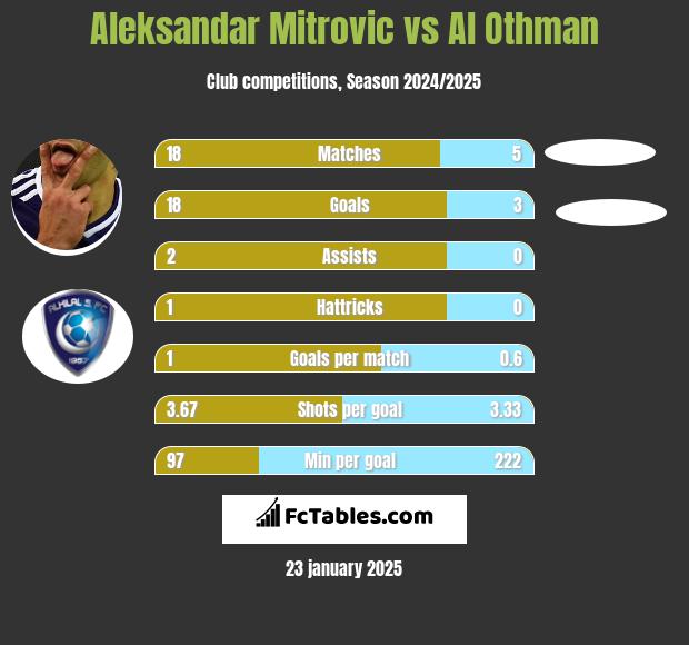 Aleksandar Mitrović vs Al Othman h2h player stats