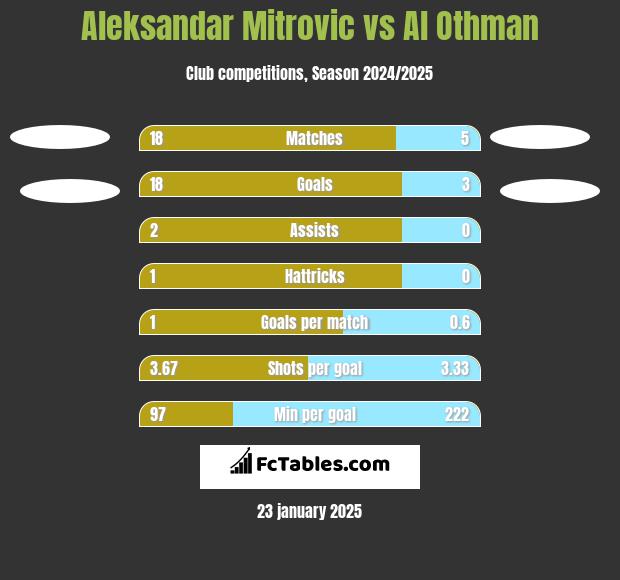 Aleksandar Mitrovic vs Al Othman h2h player stats