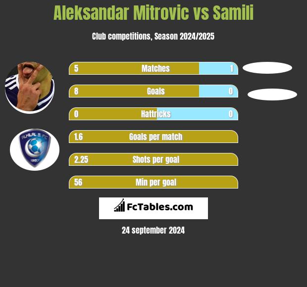 Aleksandar Mitrović vs Samili h2h player stats