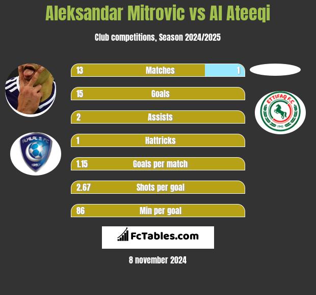 Aleksandar Mitrović vs Al Ateeqi h2h player stats