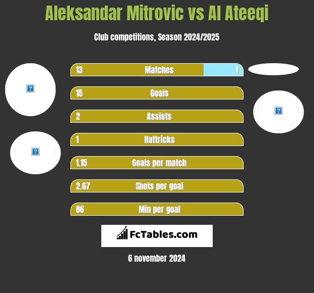 Aleksandar Mitrovic vs Al Ateeqi h2h player stats