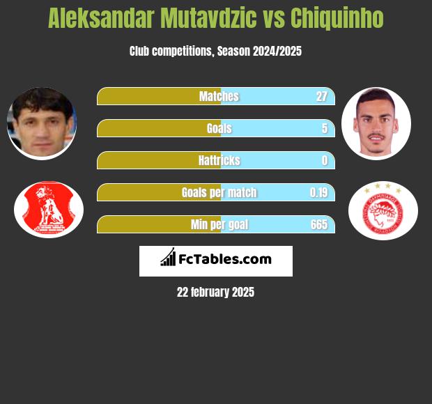 Aleksandar Mutavdzic vs Chiquinho h2h player stats