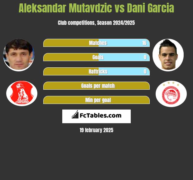 Aleksandar Mutavdzic vs Dani Garcia h2h player stats