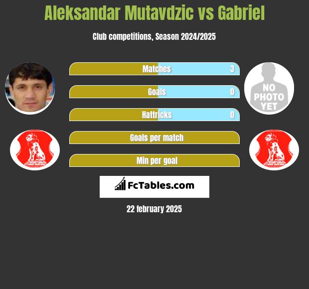 Aleksandar Mutavdzic vs Gabriel h2h player stats