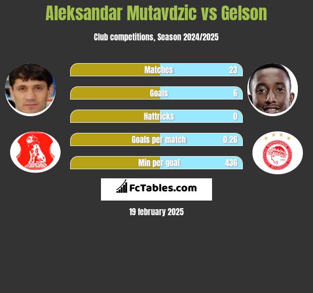 Aleksandar Mutavdzic vs Gelson h2h player stats