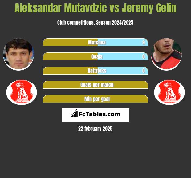 Aleksandar Mutavdzic vs Jeremy Gelin h2h player stats