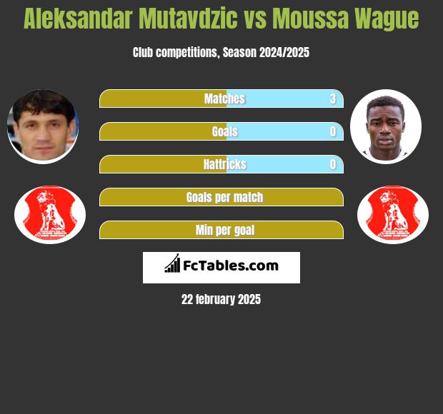 Aleksandar Mutavdzic vs Moussa Wague h2h player stats