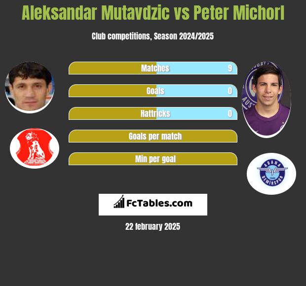 Aleksandar Mutavdzic vs Peter Michorl h2h player stats