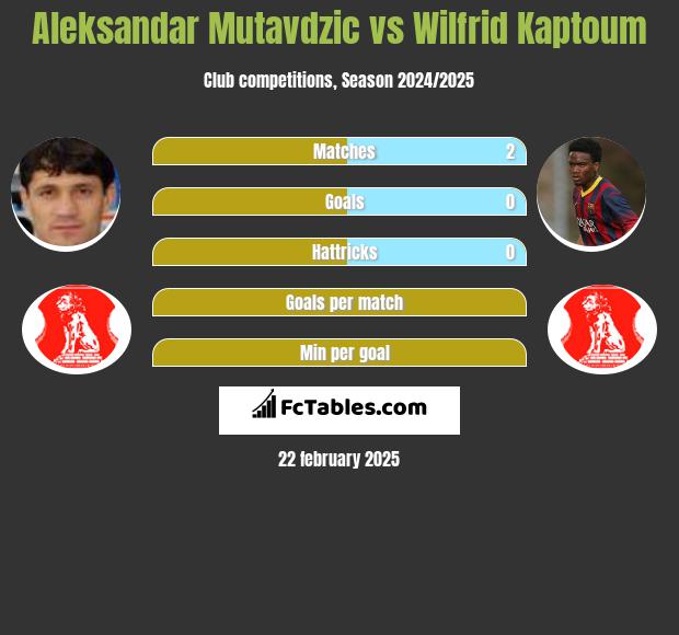 Aleksandar Mutavdzic vs Wilfrid Kaptoum h2h player stats