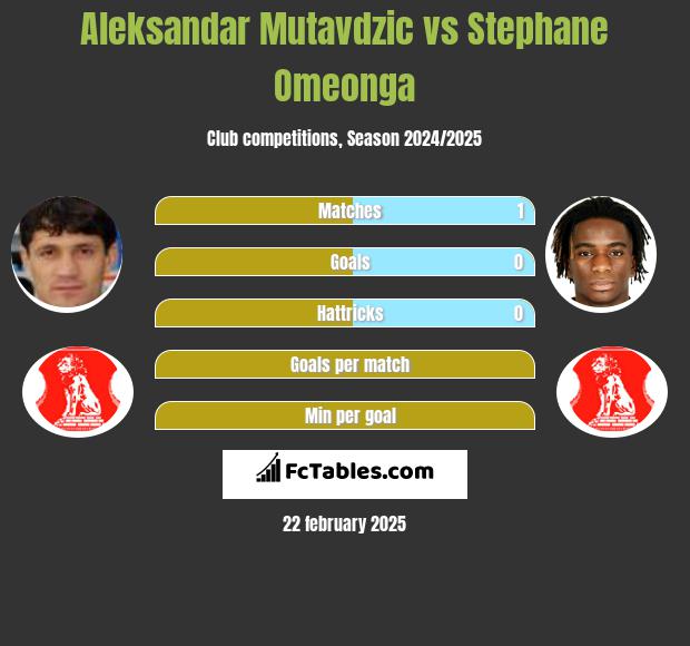 Aleksandar Mutavdzic vs Stephane Omeonga h2h player stats