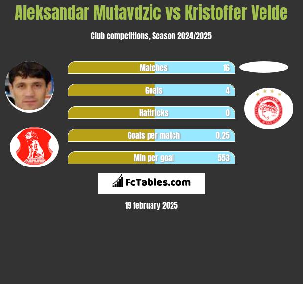 Aleksandar Mutavdzic vs Kristoffer Velde h2h player stats