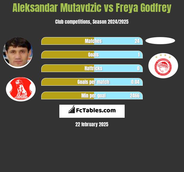 Aleksandar Mutavdzic vs Freya Godfrey h2h player stats