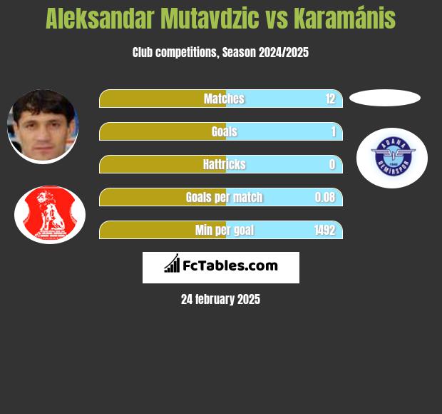 Aleksandar Mutavdzic vs Karamánis h2h player stats