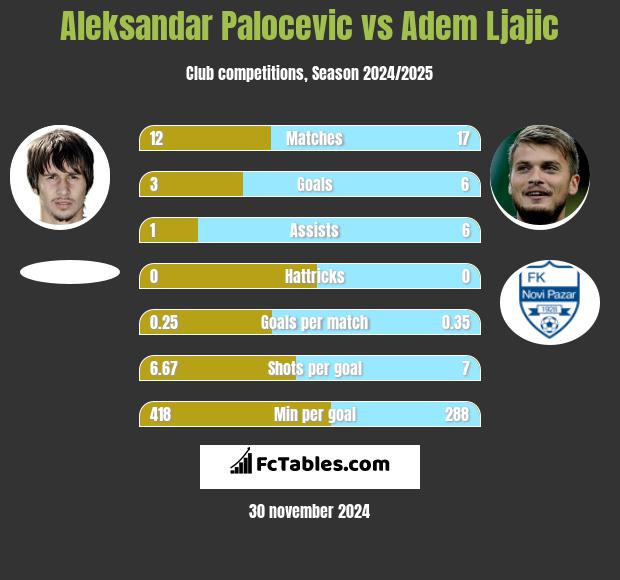 Aleksandar Palocevic vs Adem Ljajic h2h player stats